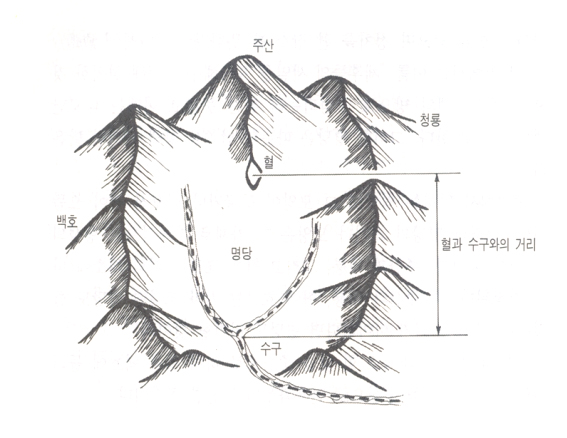 명당도